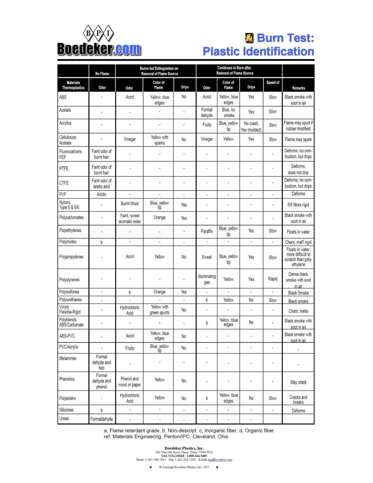 Burn Test Characteristics Table