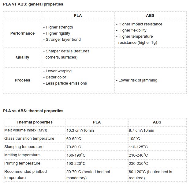 PLA vs ABS general properties PLA ABS Performance Higher strength Higher rigidity Stronger layer bond Higher impact resistance Higher flexibility Higher temperature resistance higher Tg Quality Sharper details features corners surfaces Process Lower warping Better color Les particle emissions Lower risk of jamming